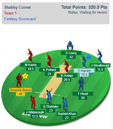 Dream11CricLive's tweet photo. #Dream11 Team Performance #MLRvADS #ADSvMLR
NOTE : Missed the grand league with few points ✌️👍
Loved our prediction??
Don't Forget to follows us ....
#BB07 #Dream11CricLive #BigBash2017 https://t.co/3JeHq950j8