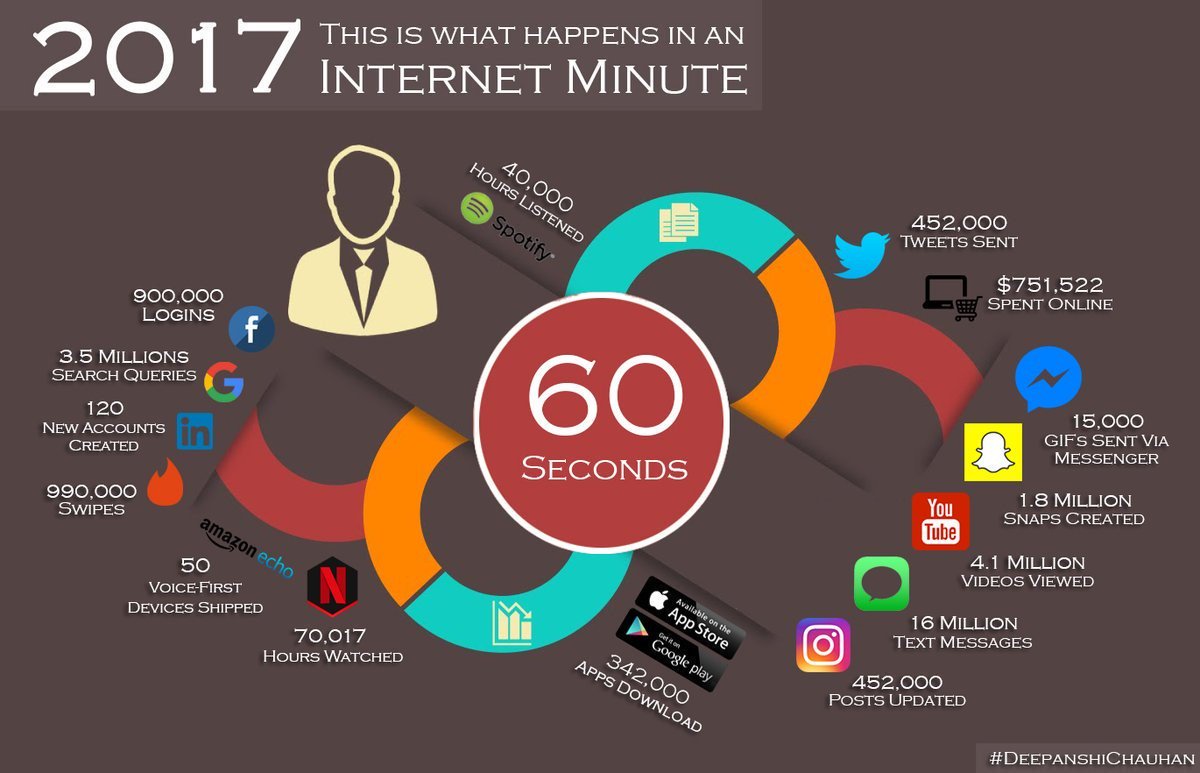 IsaMessina's tweet image. 2018 This is What Happens in an INTERNET MINUTE.
#Digitalmarketing #SocialMedia #SEO #InternetMarketing #OnlineMarketing #Mpgvip #defstar5 #fintech #BigData #GrowthHack #Makeyourownlane #contentmarketing #GoogleAI #technology #Value4Brand