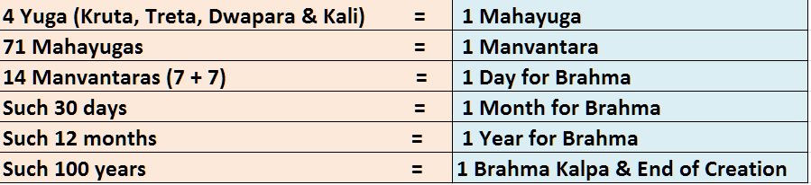 8. Beforehand, one must understand that the 'Time' is the 'Cause' for creation, sustenance & dissolution. See the chart. Thus every step in the Creation has a 'Time' as a cause that can be 'scaled' up to its minutest fraction. Thus, brahma kalpa is the timeline set for creation.