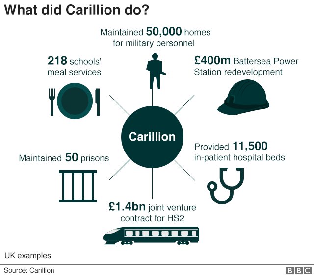 UK_CW's tweet photo. #Carillion: Six charts that explain what happened: https://t.co/RgKB390IPq [via @BBCNews] https://t.co/37k8OOTtwv