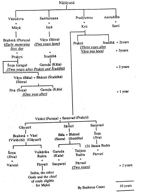 24. Having thus set the primeval elements, space & time, Srihari gets into rudimentary creation. Linga SarIra [causation body] is created for jIvI-s. dEvata-s such as Brahma, Vayu, Saraswati etc. are created with 2 yrs gap between each such creation. See the chart.