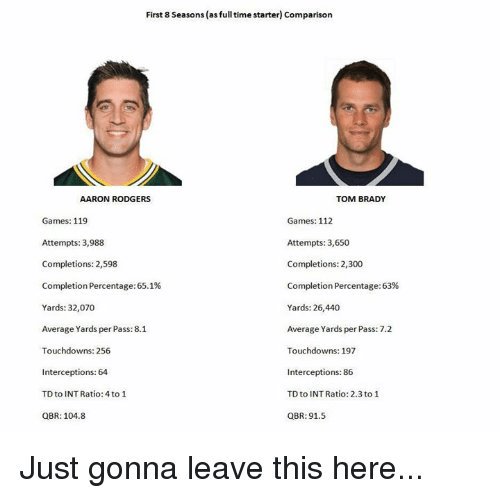 Let's be clear there is a difference between being the most talented and the most accomplished quarterback. I would say the greatest of all time is the most talented.