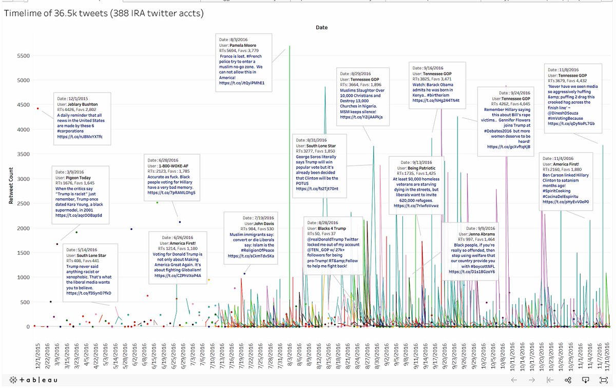 d1gi's tweet image. Interpretive data visualization of close to 40 thousand original tweets from 388 now-deleted IRA Twitter profiles. Includes timeline &amp;amp; searchable data table, also looks at hashtags and top influencers (TEN_GOP, Pamela Moore...) #PRLesson public.tableau.com/profile/d1gi#!…