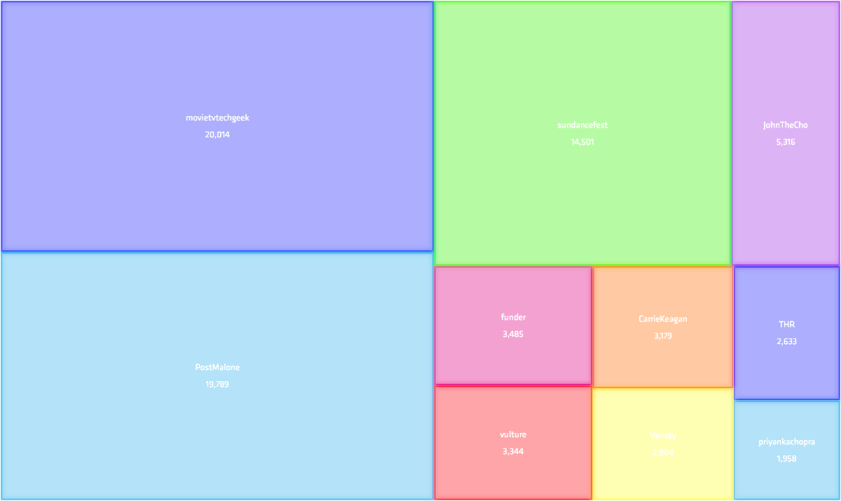 It was a wild weekend at the <a href="/sundancefest/">Sundance Film Festival</a>! Here are the most mentioned profiles/brands this past weekend!
1. <a href="/movietvtechgeek/">Movie TV Tech Geeks News -Indie Genius Productions</a>
2. <a href="/PostMalone/">Post Malone</a>
3. <a href="/sundancefest/">Sundance Film Festival</a>
4. <a href="/JohnTheCho/">John Cho</a>
5. <a href="/funder/">Scott Dworkin</a>
6. <a href="/vulture/">Vulture</a>
7. <a href="/CarrieKeagan/">Carrie Keagan</a>
8. <a href="/Variety/">Variety</a>
9. <a href="/THR/">The Hollywood Reporter</a>
10. <a href="/priyankachopra/">PRIYANKA</a>
(Via: @NUVI)