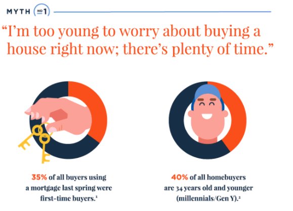 sibcycline's tweet photo. Don't let these home buying myths set you back! https://t.co/OcDVlMbDKe https://t.co/aPSZnyKujv