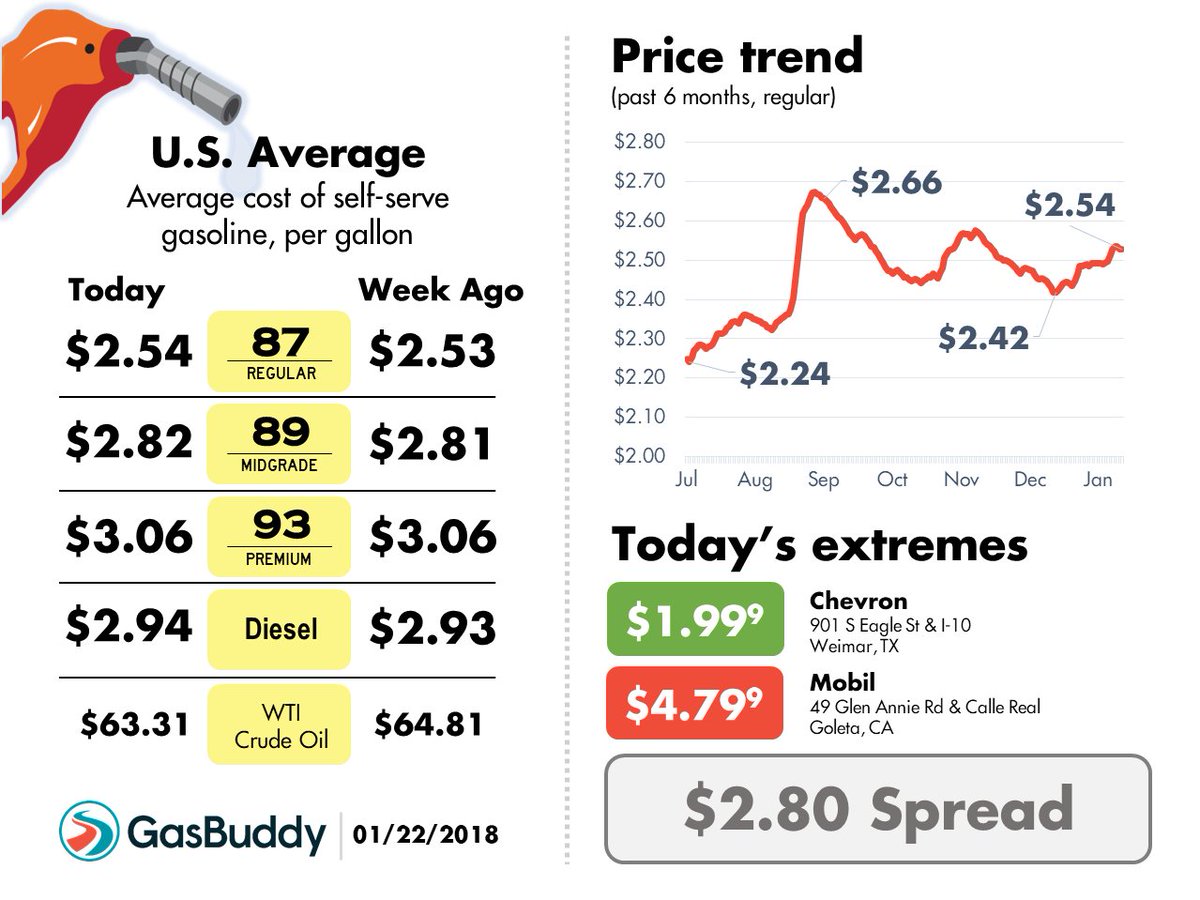 ⛽ Get pumped up? The national average stood nearly the same as it did a week ago: $2.54/gal while diesel rose a penny to $2.94/gal. #Oil prices have fallen slightly to $63.31/bbl. This week promises to be a mixed one at the pump. ⚠️#GreatLakes will see a price hike very soon.
