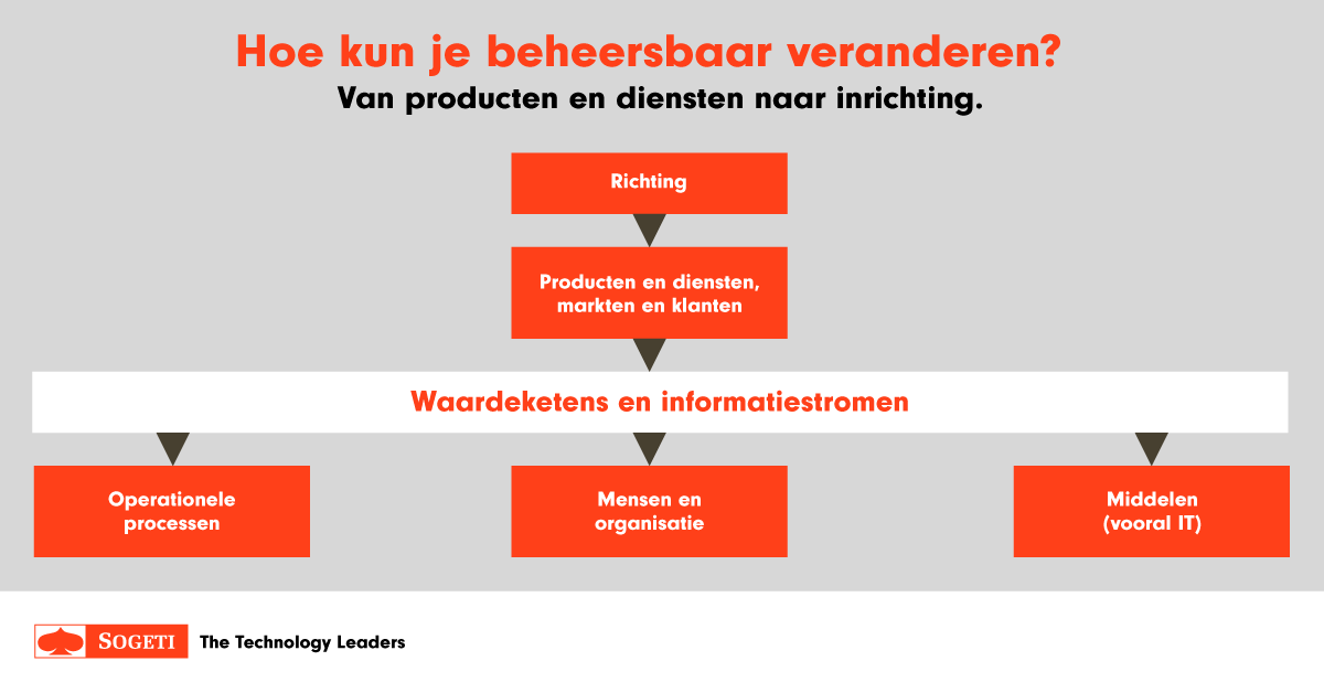 Sogeti Nederland tweet media