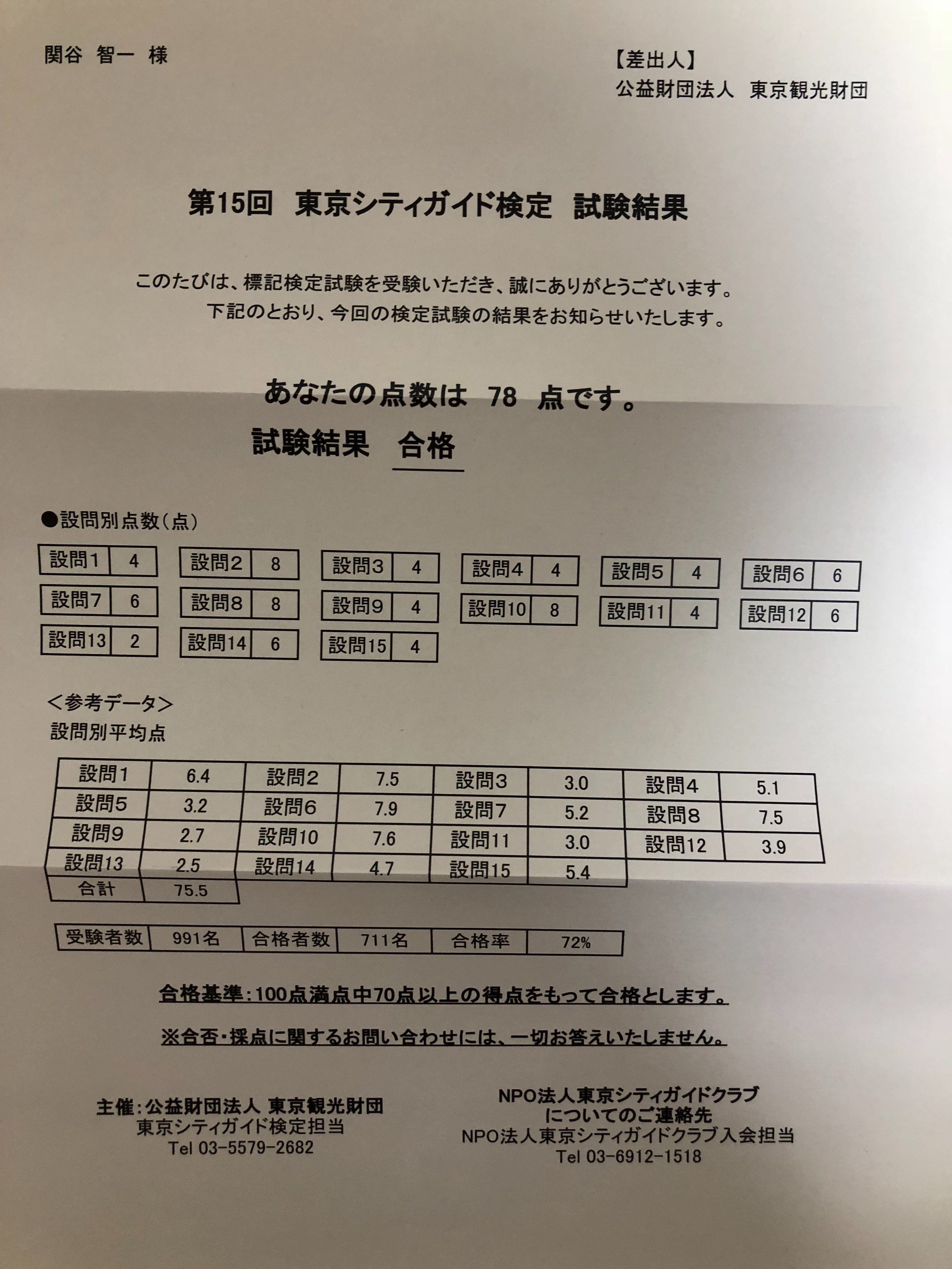 関谷 智一 ご当地検定マスター 昨年11月26日に受験した東京都のご当地検定 東京シティガイド検定 の試験結果及び合格証が届きました 僕の得点 78点 受験者数 991名 合格者数 711名 合格率 72 平均点 75 5点 次も頑張ります