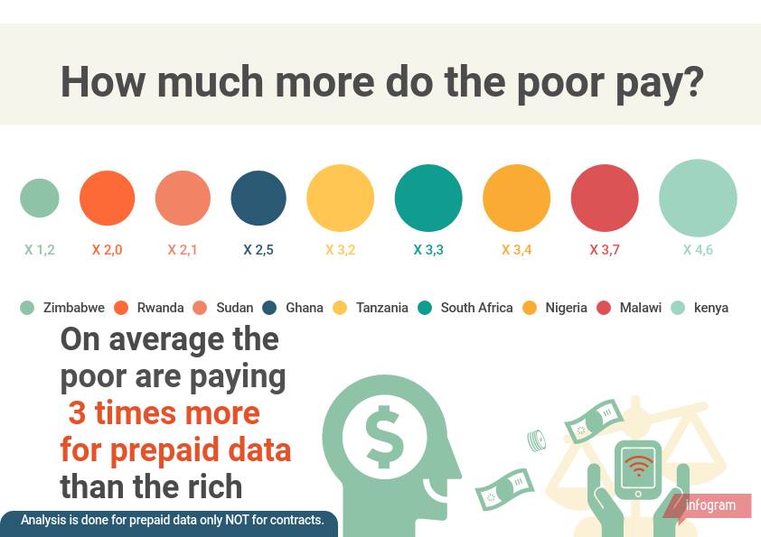 tobetsadotcom's tweet photo. The cost of data is ridiculously high for the poor, this has increased the digital divide in Africa. It is time the MNO's take full responsibility for exploiting the poor. #Internet4All https://t.co/XMgjJkht5G