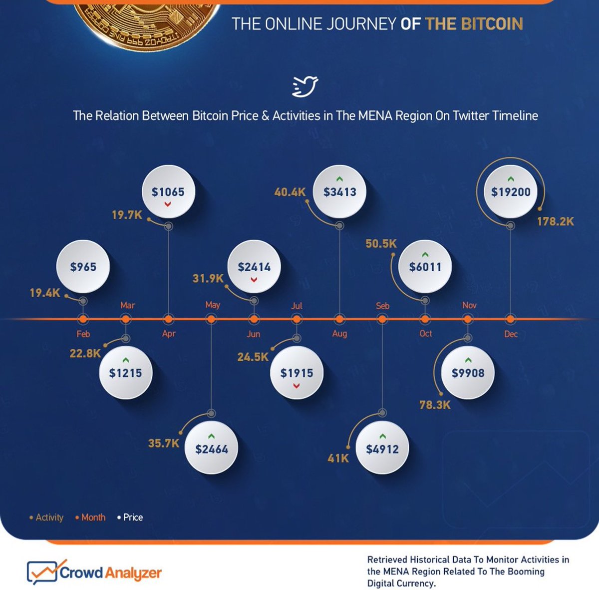 Crowd_Analyzer's tweet image. We&apos;ve all been waiting for it! You&apos;re all about to receive your copy of the #Bitcoin report... For now, here&apos;s an insight on the relationship between the price of the Bitcoin and social media activity. Stay tuned for more!

#CrowdAnalyzer