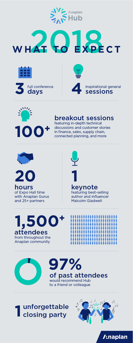 What can you expect at #AnaplanHub? 100+ sessions, 20 hours of Expo time, 4 inspirational general sessions, 1 keynote session, and much more. apln.co/ayhemd