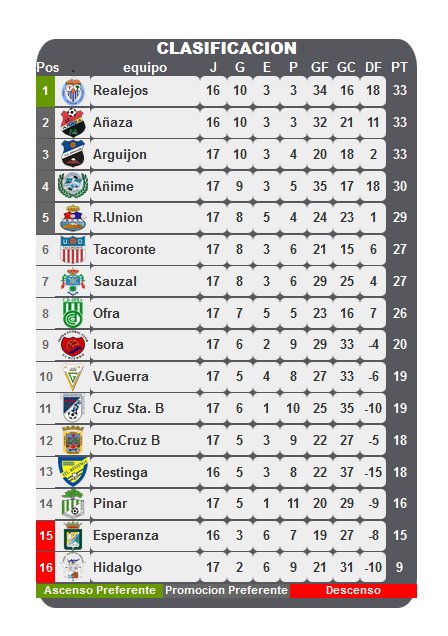UDRealejos's tweet photo. Clasificación de nuestro representativo en la Liga Primera Interinsular en el grupo 1º.
#VAMOSUDR
Fuente: https://t.co/Cn7Tm0IIdC https://t.co/VYzt6RVyF7