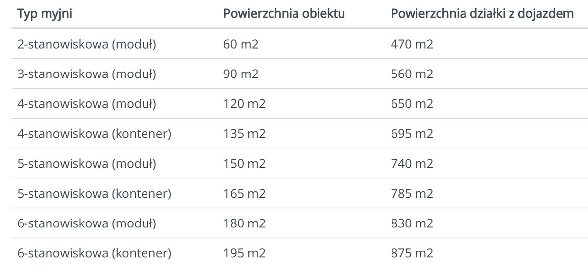 BKFliveblog's tweet photo. Wymagane rozmiary działek pod budowę myjni 

Jakie warunki musi spełniać działka inwestycyjna pod budowę myjni bezdotykowej?

https://t.co/ILVREka22P

#bkfmyjnie #biznes #bkf https://t.co/SsEPBSBGdb
