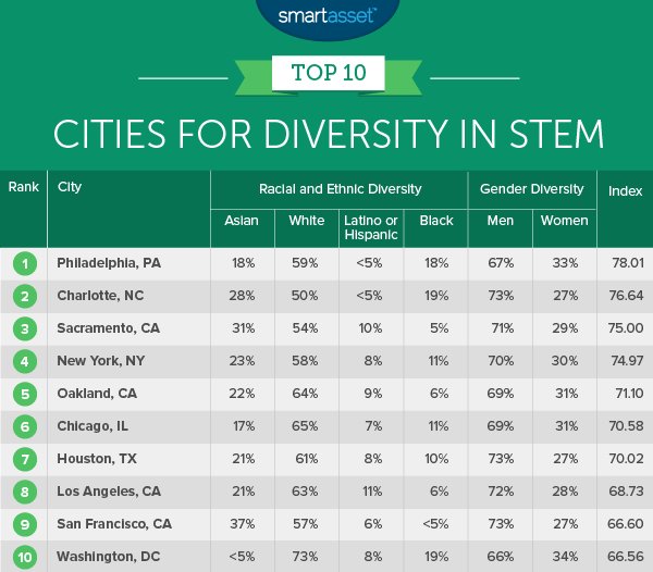 Philaworks's tweet image. According to a study by SmartAsset, Philadelphia ranked #1 for diversity in STEM jobs in 2017. ht.ly/IjHi30hQd5T #PhillySTEM