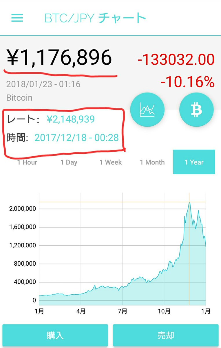 出川組が厳しい展開きてんね… ※仮想通貨専門用語：出川組とは？ 去年末に、ビットコインがスッ高値のときにコインチェックが大々的に広告やテレビCM を打ち、その影響でその時にビットコインを買った人たちのこと。 #出川組 #ビットコイン