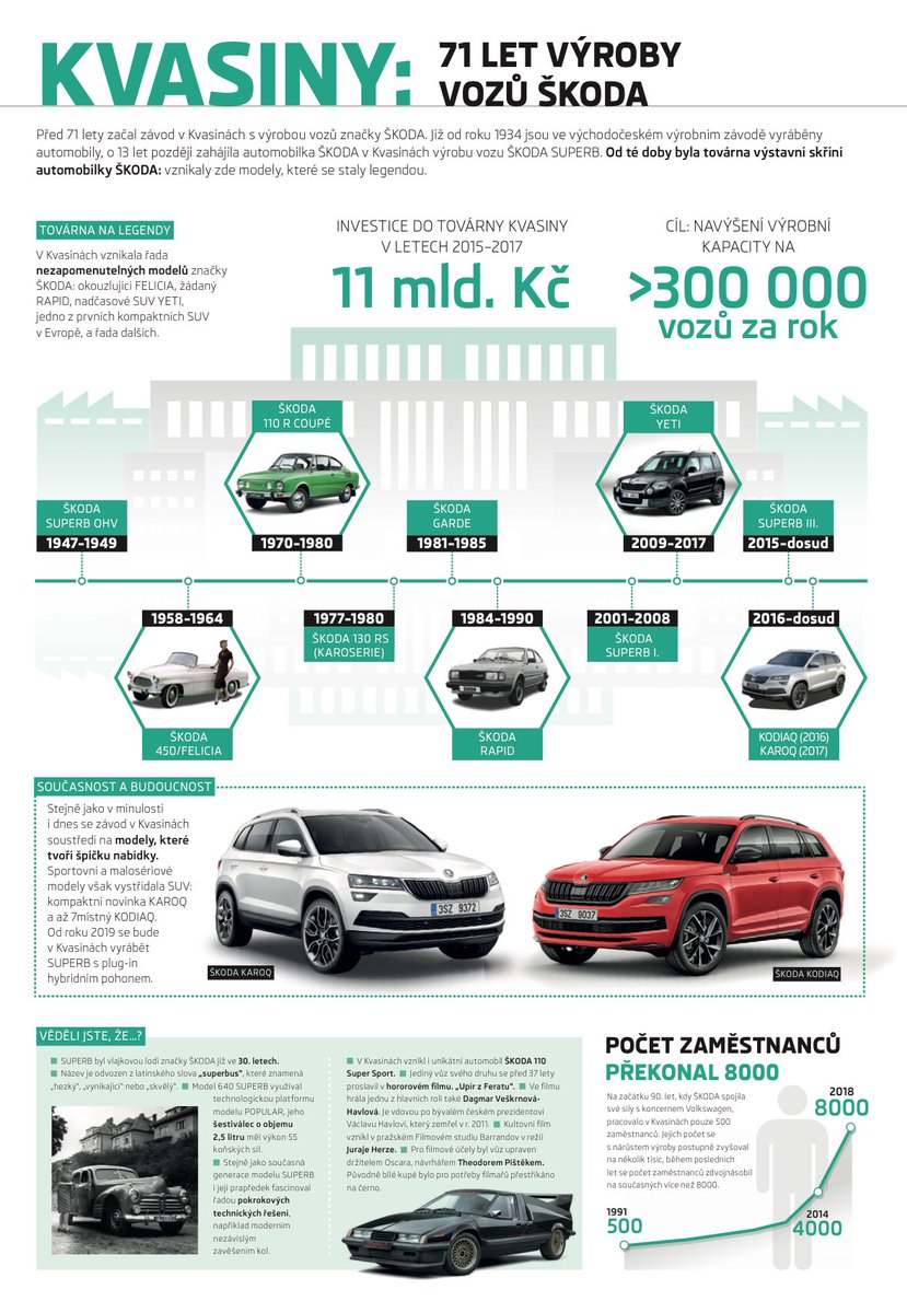 katemann_jens's tweet image. #Skoda Plant #Kvasiny Overview in Czech #IlikeInfografics