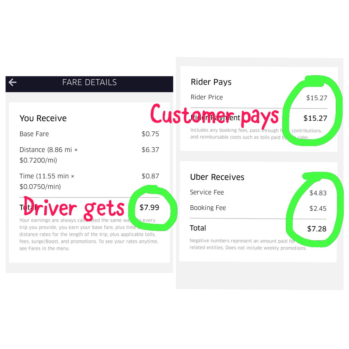 lets_do_better_'s tweet image. @Uber is cheating and ripping their drivers. Next time you ride an uber take a look at your receipt and see the exaggerated fees that you have been charged and compare how much drivers are getting vs Uber earnings. #uberischeatingtheirdrivers #switchtolyft #supportuberdrivers