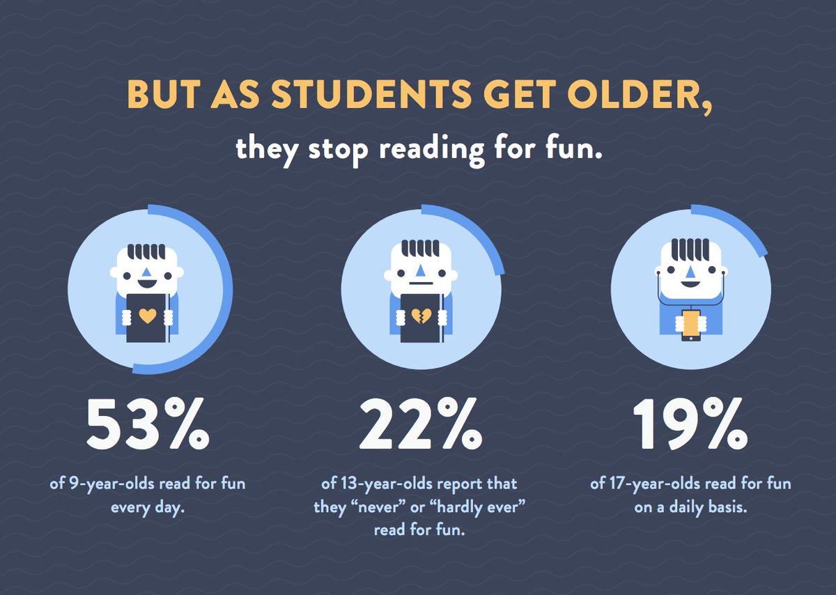Espark Learning On Twitter There S A Solution To These Scary Statistics In This Infographic Learn How Districts Can Nurture A Love Of Reading Across Classrooms Https T Co Cn7vkiwsso Infographic Literacy Https T Co Wuixl3dwp2