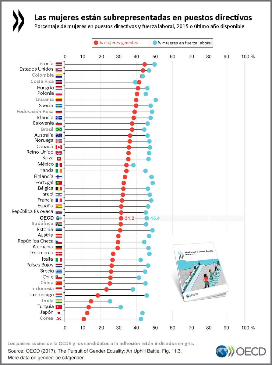 ocdeenespanol's tweet photo. Las #Mujeres aún están subrepresentadas en los puestos directivos, lo que representa solo 1/3 de los gerentes en los países de la OCDE. 👉 https://t.co/XNUymR4iac #DiversityForum #OECDCope https://t.co/SmX446zE2A