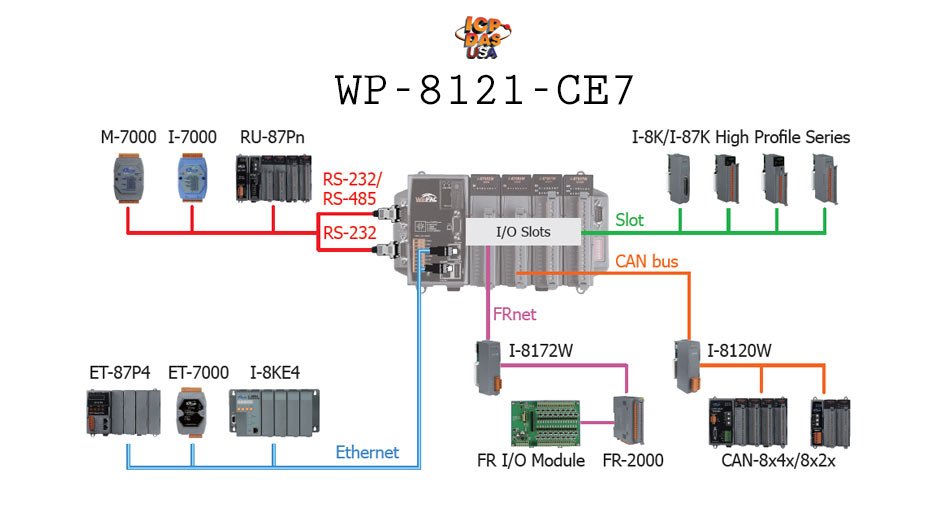 icpdasusa's tweet image. The #WP-8121-CE7 is the new generation Windows CE 7.0 based PAC (#ProgrammableAutomationController) of ICP DAS. View Here: icpdas-usa.com/wp_8121_ce7.ht…
Each WP-8121-CE7 is equipped with a Cortex-A8 (1.0 GHz) CPU running a Windows CE 7.0 operating system...READ MORE