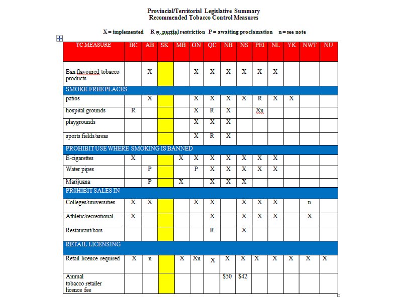 Poll Shows People in Saskatchewan Want Tougher Smoking Laws dlvr.it/QCHW3v https://t.co/Xpu8YMRrVk