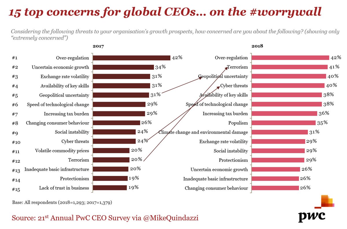 Nbombourg's tweet photo. Whatβs on your #WorryWall in 2018 RichardQuest? 1293 global #CEOs share 15 top #CEO concerns: #PwC 21st Annual #CEOSurvey at #WEF2018 in Davos #EmergingTechnologies #CyberSecurity #FutureofWork #4IR #Industry40 wef LIVE at #WEF18: https://t.co/V0JEaLC1iC https://t.co/BMXMYWLD5k