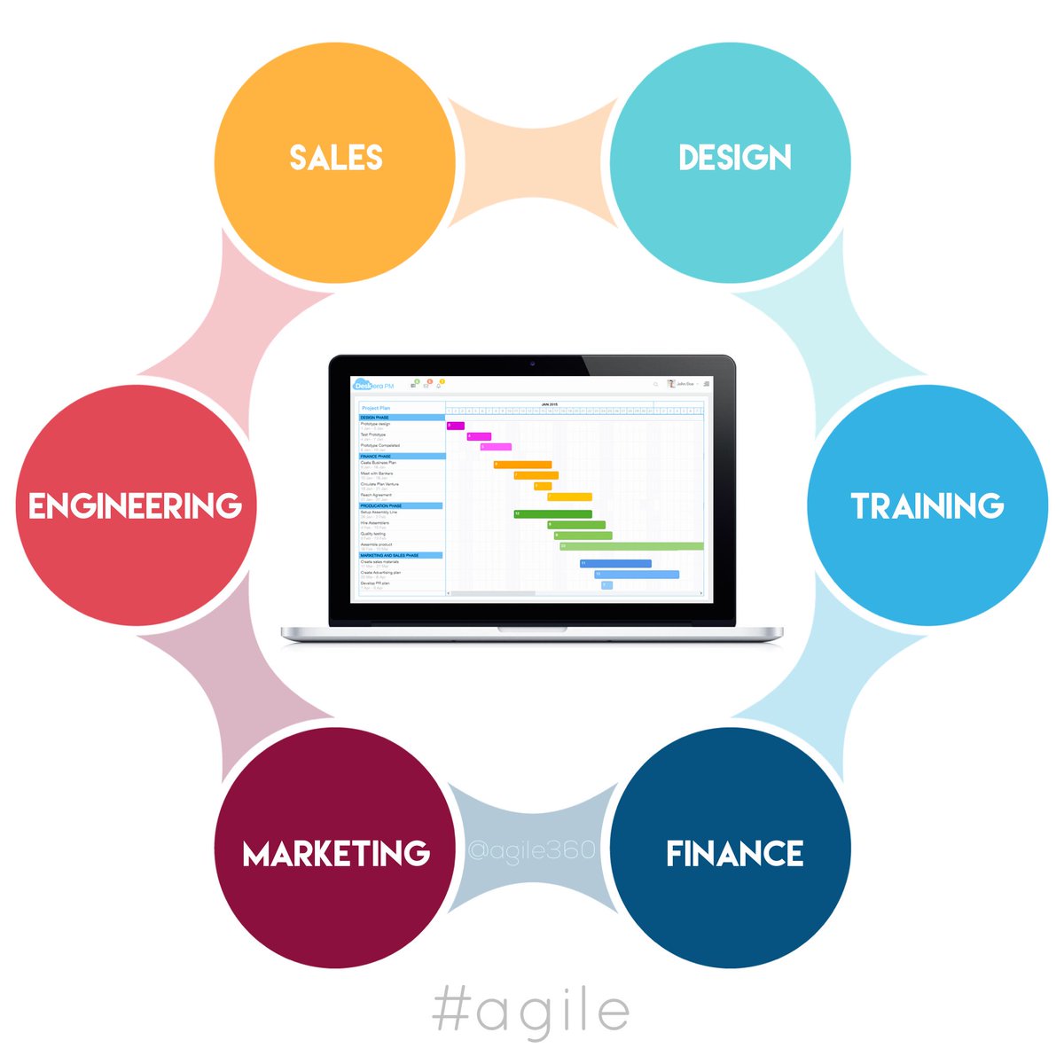 agile3sixty's tweet photo. Diversity of thought leads to innovation. #Agile runs circles around traditional project management. Collaborative, crossfunctional circles. Multidisciplinary #agileteams self-organize, move faster, work smarter, deliver sooner and produce more. #agilecoach #culturepeopleproduct https://t.co/bhigjkOC3W