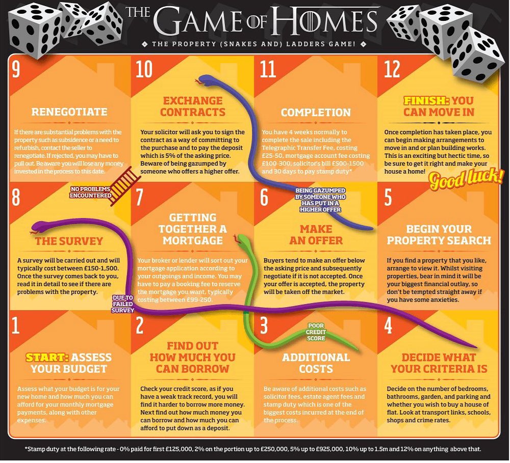 The Game of Homes...Steps for buying a property.