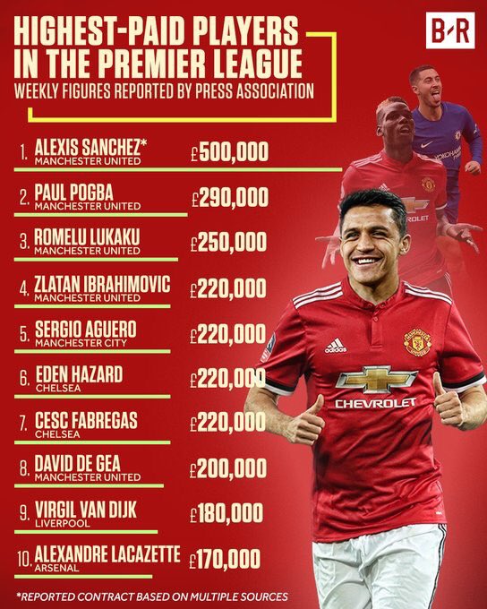 Daftar gaji termahal di Premier League.
