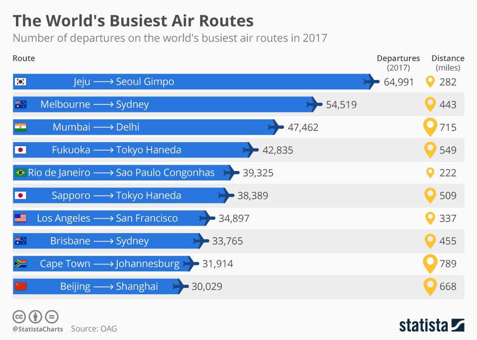 simongerman600's tweet image. #Infographic: world's busiest air routes. #Australia features twice: #Melbourne #Sydney and #Brisbane #Sydney. World's busiest air route is between #Jeju and #Seoul in #SouthKorea. Learn more about that mysterious route: goo.gl/kR3vVA Source: statista.com/chart/12598/th…