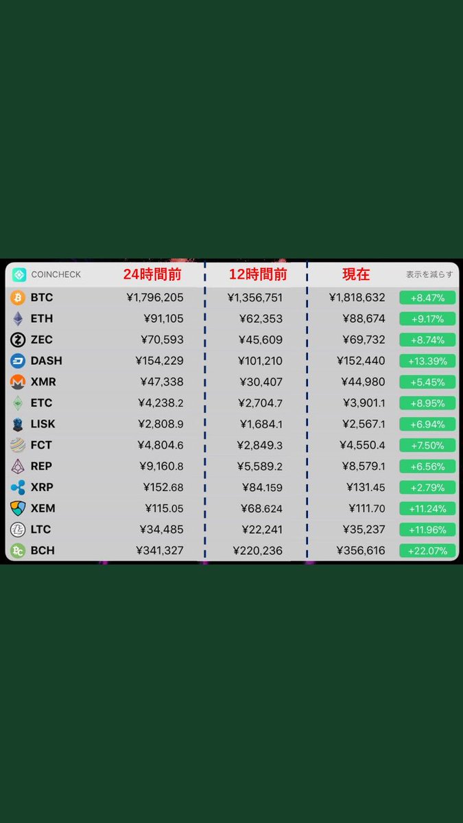 ajggt14's tweet photo. 仮装通貨価格変動動きすぎ😂😂

3日でこんなに動くんだから安い時に買っていたら？？

当然めっちゃ稼げます！
銀行にお金を預けてるのは本当にもったいない。

だって増えないもん。ww

早くお金増やさないと稼げるタイミング終わりますよ。
https://t.co/asJ6oUuvPU https://t.co/4GJgyqSXXS