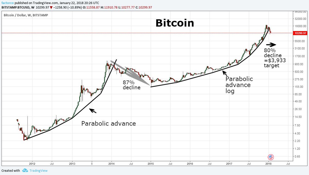 Bitcoin Parabolic Chart