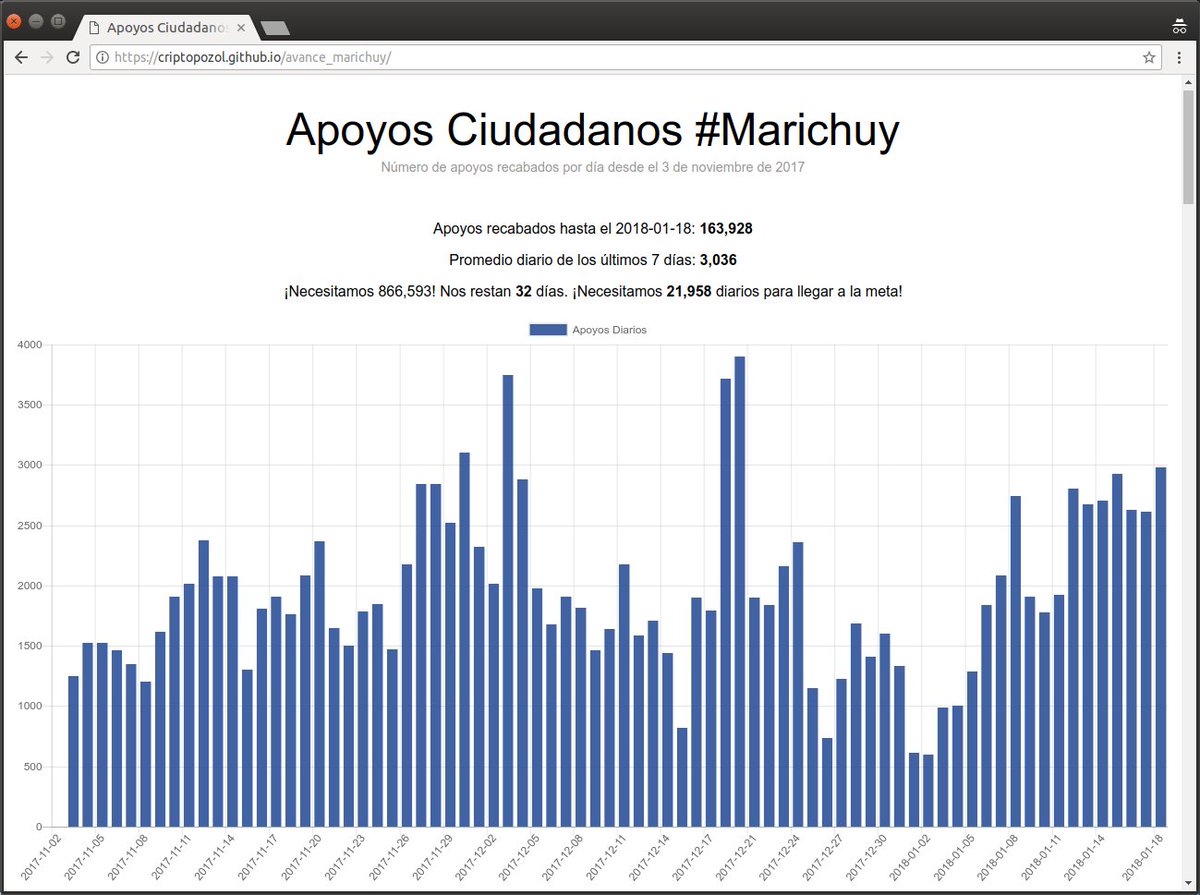 retiemblaBJ's tweet photo. Avance apoyos ciudadanos #Marichuy al 22/enero/2018: 94% validos esto habla de la honestidad del proyecto #CIG @criptopozol
Visita: https://t.co/w5vwH47d8w
¿Buscas dónde firmar por #Marichuy? https://t.co/v7N4nBknLy     
#Marichuy en #CDMX: Hemiciclo a Juárez, 18hrs.
@CNI_Mexico https://t.co/xuMjCRvFJv