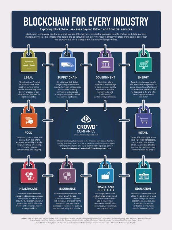 What are some industries where #blockchain would be useful?

✔️ #voting

#CyberSecurity #HealthIT #education #Insurtech #Retail #SupplyChain #WEFLIVE
