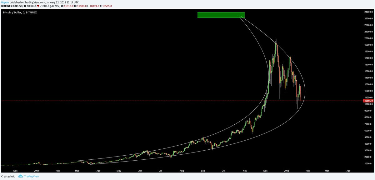 bapao83's tweet photo. No worries guys... Parabolic still in play https://t.co/WG218uBqfw
