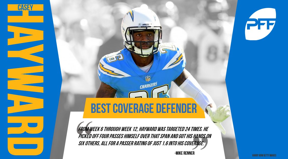 PFF's tweet photo. PFF's Best Coverage Defender, Casey Hayward!

https://t.co/9a67mbENK7 https://t.co/C73hBgSujr