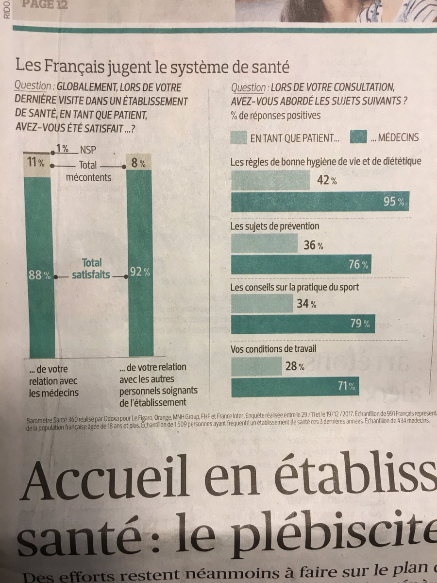 On finit tant par s’habituer aux critiques malveillantes de certains médias qu’on en oublierait la réalité : nos concitoyens plébiscitent  l’hôpital et ils ont raison!
Fierté de défendre ce qui est et demeure un modèle.
Gratitude et respect pour nos équipes <a href="/laFHF/">FHF</a> <a href="/ADRHESSlive/">ADRHESSlive</a>