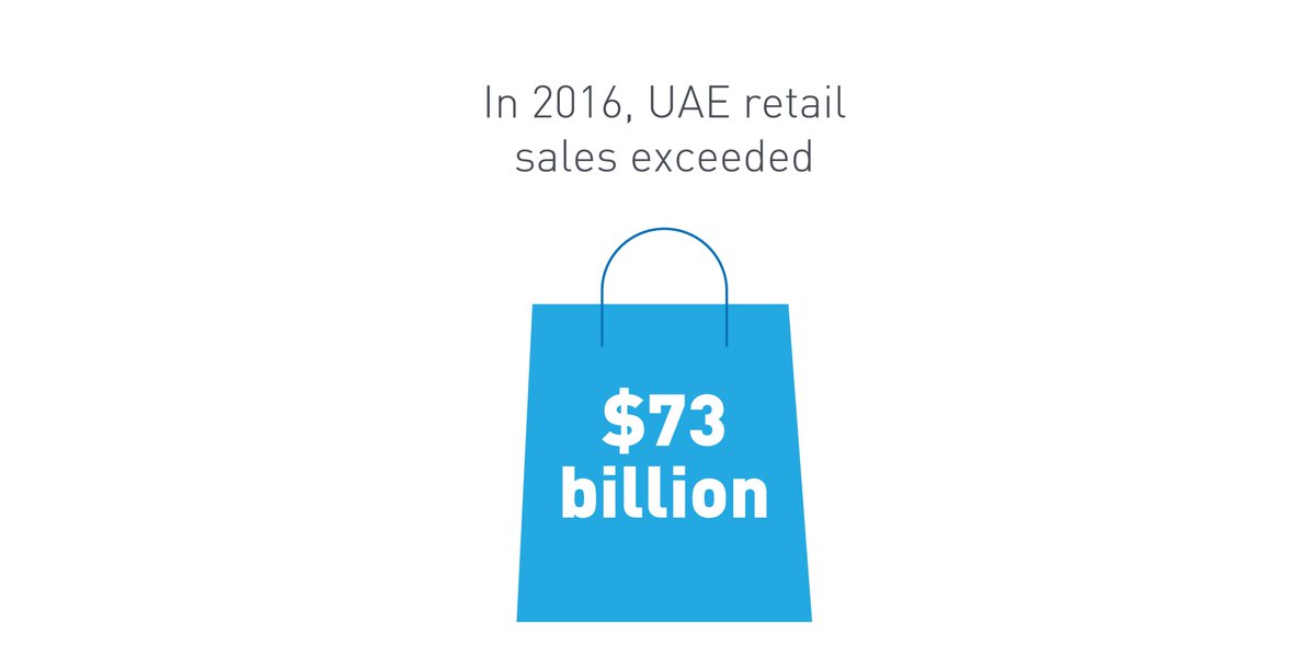 ValuStrat's tweet photo. #DidYouKnow in 2016, UAE retail sales exceeded $73 billion. Find out now:
https://t.co/nfAqMvmx9V
#traditionalretail #onlineshopping #ecommerce #RetailUAE #MyDubai #UAE https://t.co/hOj8kpUjer