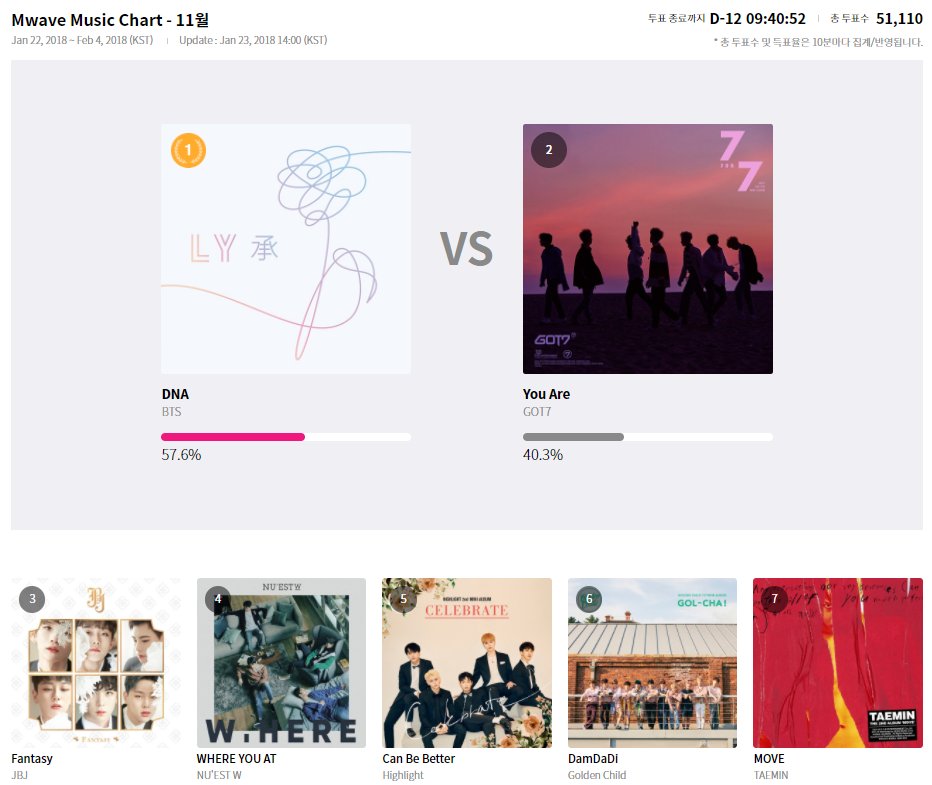 OfficialMwave's tweet photo. [Mwave Music Chart] 
🔊 https://t.co/A5HCrneuOu

#DNA by BTS is currently in the first place, and #YouAre by GOT7 is chasing it. Cheer for your favorite K-POP track!

#Mwave #MMusicChart #MMC #Vote #BTS #GOT7 #JBJ #NUESTW #Highlight #GoldenChild #TAEMIN https://t.co/zmSRZPtWOe