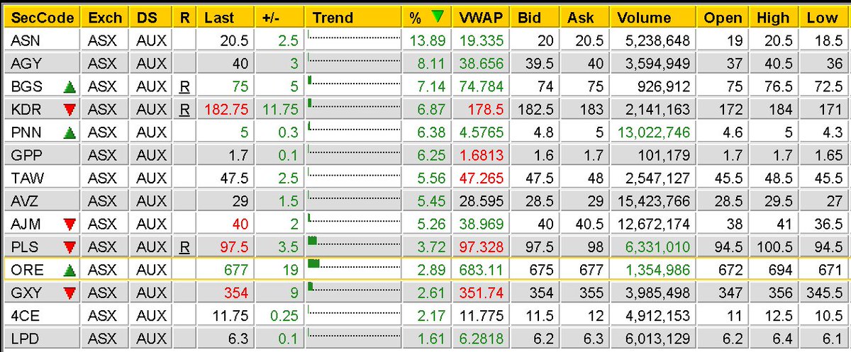 CommSecTrader's tweet photo. Nice GREEN today for #Lithium 

Transfer of wealth from retail to instos. #standardplay https://t.co/9XOM5lfs1a