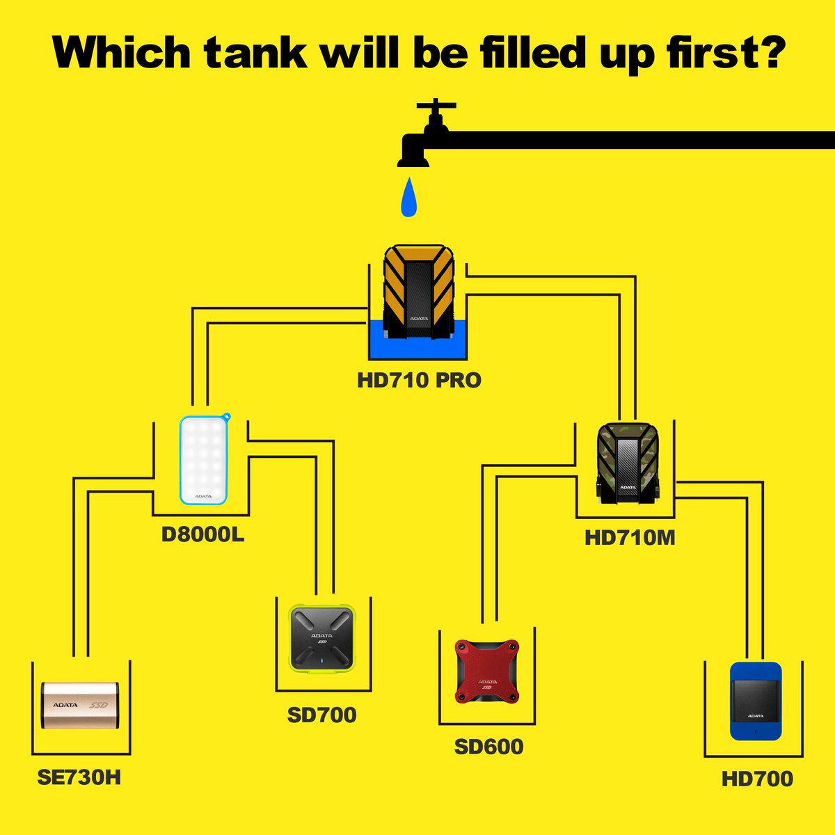 ADATATechnology's tweet photo. Which container will be filled with water first? Comment below and tell us your answer.
PS. Don’t worry, they can all survive the water!
#ADATA #SD600 #Smallexercise https://t.co/MetF9Vag1J