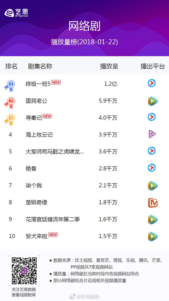 Angela_Tiwi's tweet photo. January 22 network drama daily broadcast list
no 1 #终极一班5 Ko One ReCall 1.2亿
no 2 Pretty Man 5.9千万
no 3 寻秦记 4.0千万 https://t.co/RNGCzFQ2UB