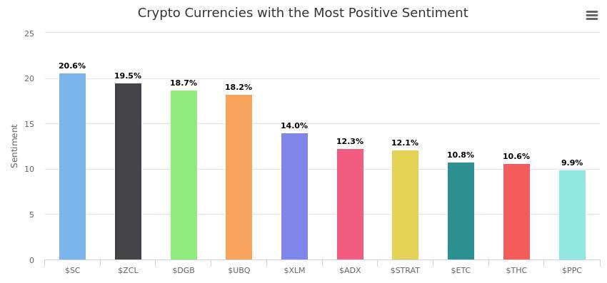 CoinToMineToday's tweet photo. Interesting : The most positively mentioned coins are #Siacoin $SC (20.6%), zclassic (19.5%), and digibyte (18.7%). Ubiq and stellar complete the top five.
Source : https://t.co/dxVRICeCja https://t.co/pVqaW2zcLB