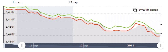 .

Доллар огцом уруудаж эхэллээ..

₮2420 - 8 шарга
₮2419 - Ард
₮2418 - ХХБ
₮2417 - Хаан
₮2416 - Капитал
₮2416 - Хас
₮2415 - ГОЛОМТ

.