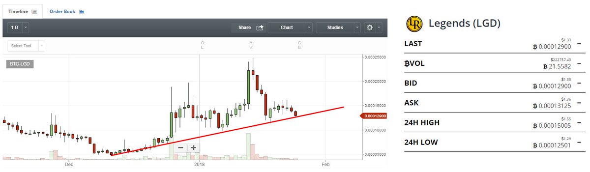 procrypro's tweet image. LGD went down, so it is possible to buy more coins with a lower price.