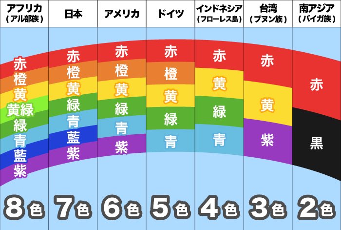 虹が2色にしか見えない地域もある 虹色の分け方は国によって違う という話が非常に興味深い 面白い アメリカは6色だったな Togetter
