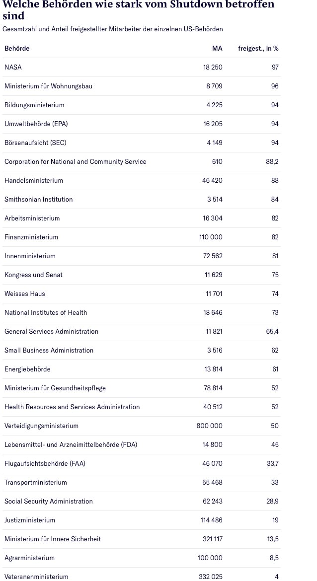 Für jeden den es interessiert, wer in den USA vom Shutdown betroffen ist: