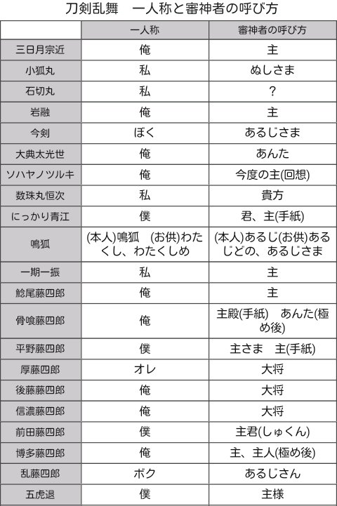 刀剣乱舞 一人称と審神者の呼び方 刀帳no 順 まとめ 刀剣速報 刀剣乱舞まとめブログ