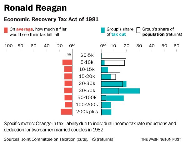 5. Reagan passed an unprecedented tax cuts in 1981. Oh look at how  #VichyDems collaborated