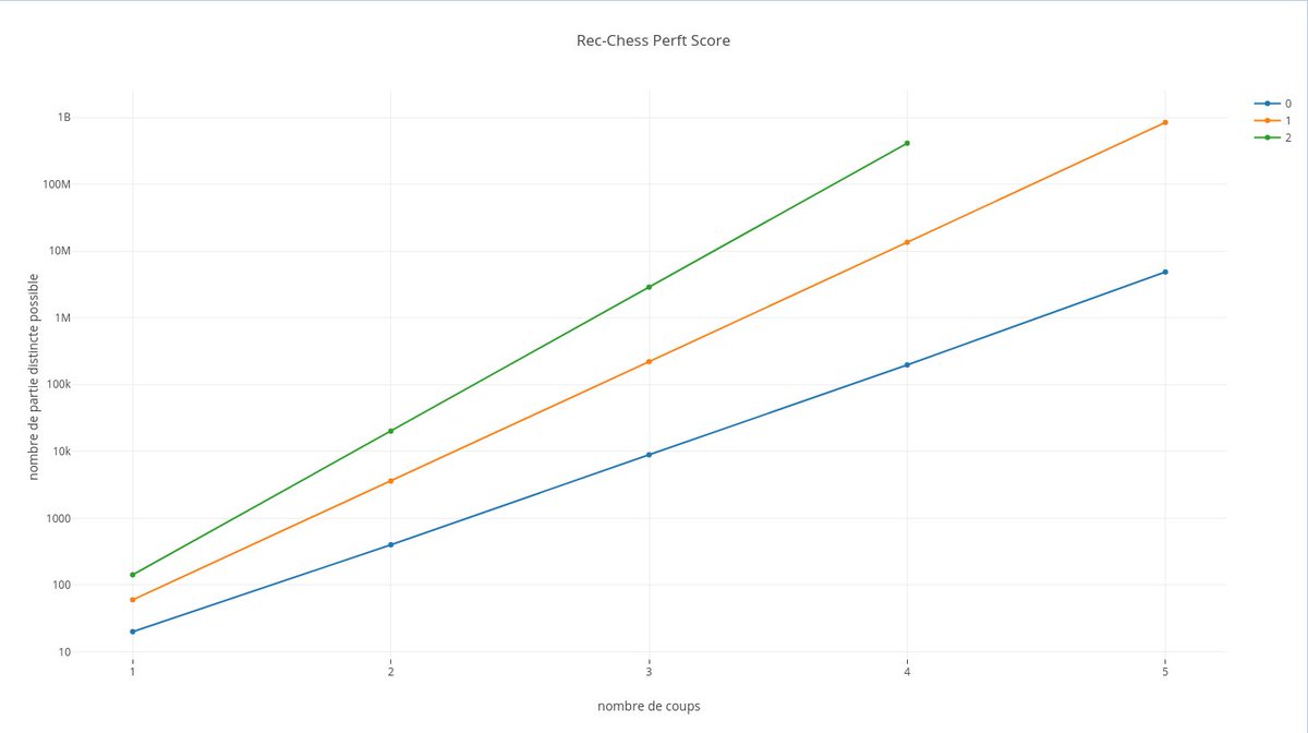 the_deep_chess's tweet photo. Recursive chess combinational complexity comparison (the blue one is regular chess).

the y scale is a logarithm.

#chess #deepchess #perft https://t.co/wmtTKgEEmi